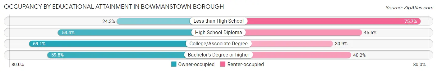 Occupancy by Educational Attainment in Bowmanstown borough