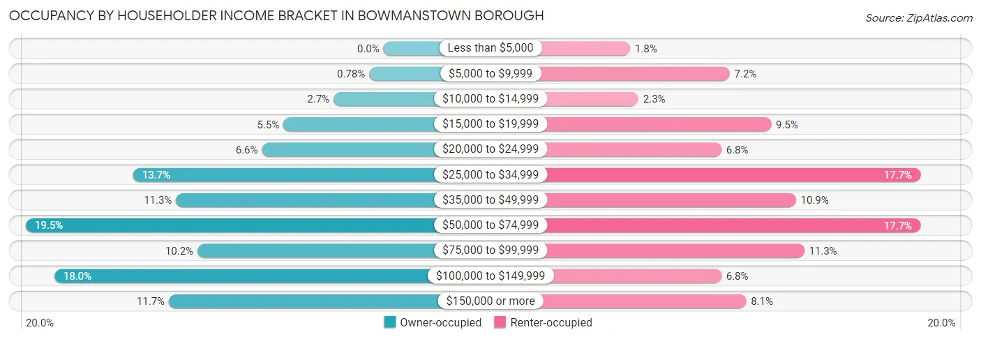 Occupancy by Householder Income Bracket in Bowmanstown borough