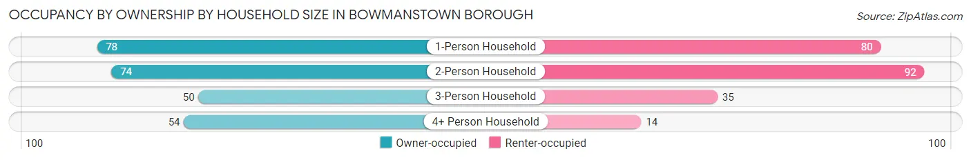 Occupancy by Ownership by Household Size in Bowmanstown borough