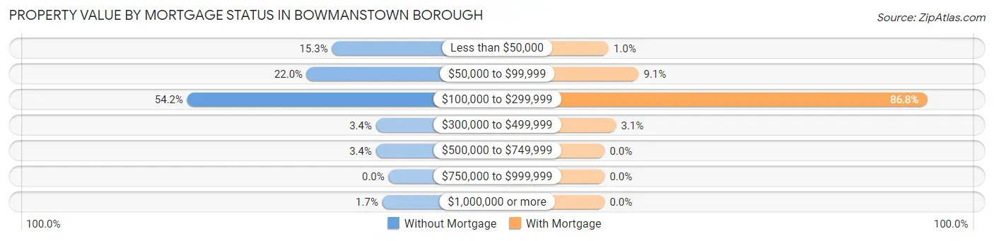 Property Value by Mortgage Status in Bowmanstown borough