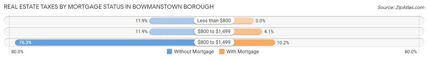 Real Estate Taxes by Mortgage Status in Bowmanstown borough