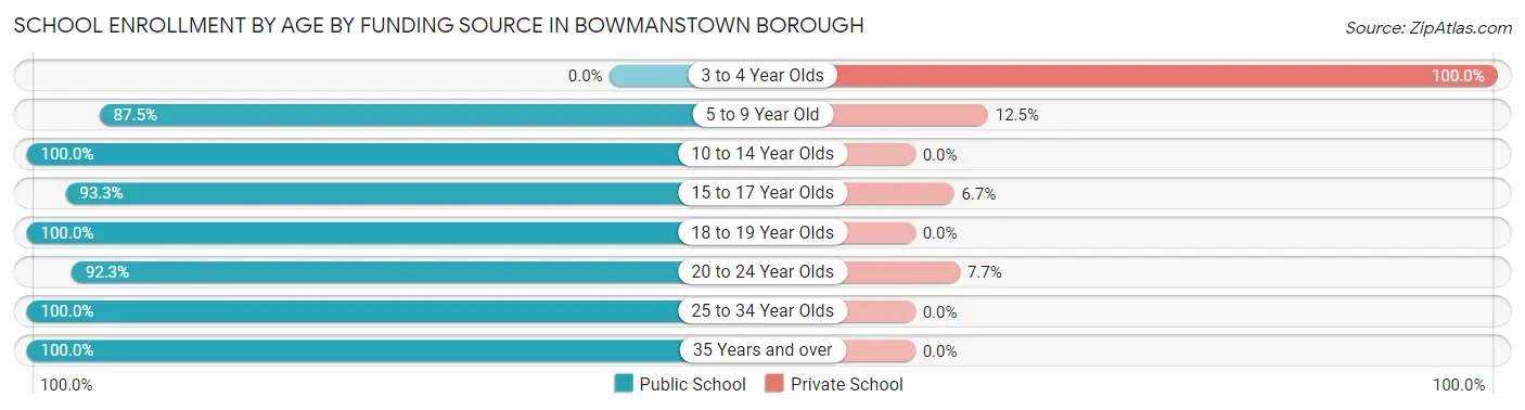School Enrollment by Age by Funding Source in Bowmanstown borough