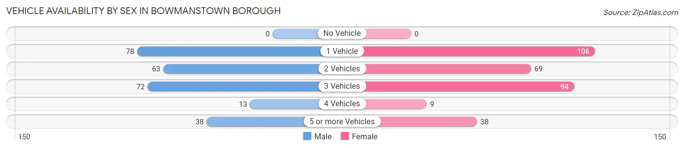 Vehicle Availability by Sex in Bowmanstown borough