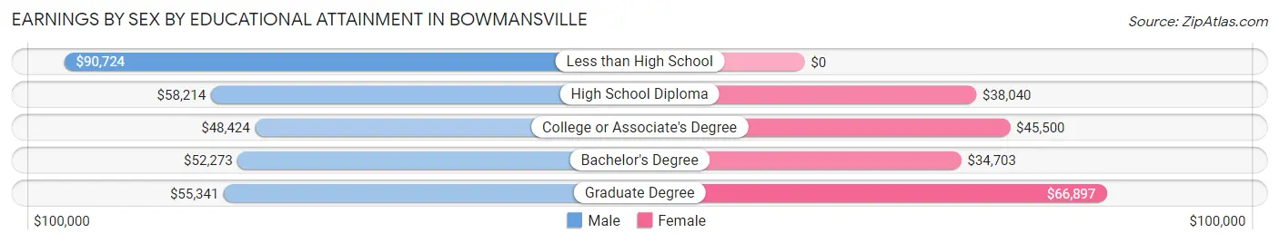 Earnings by Sex by Educational Attainment in Bowmansville