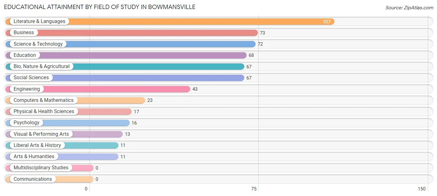 Educational Attainment by Field of Study in Bowmansville