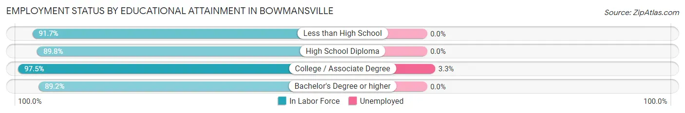 Employment Status by Educational Attainment in Bowmansville