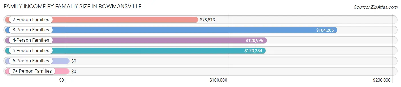 Family Income by Famaliy Size in Bowmansville
