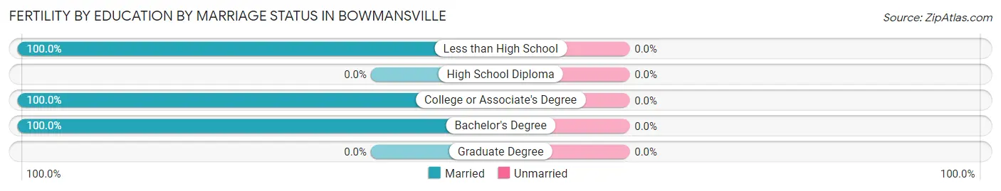 Female Fertility by Education by Marriage Status in Bowmansville