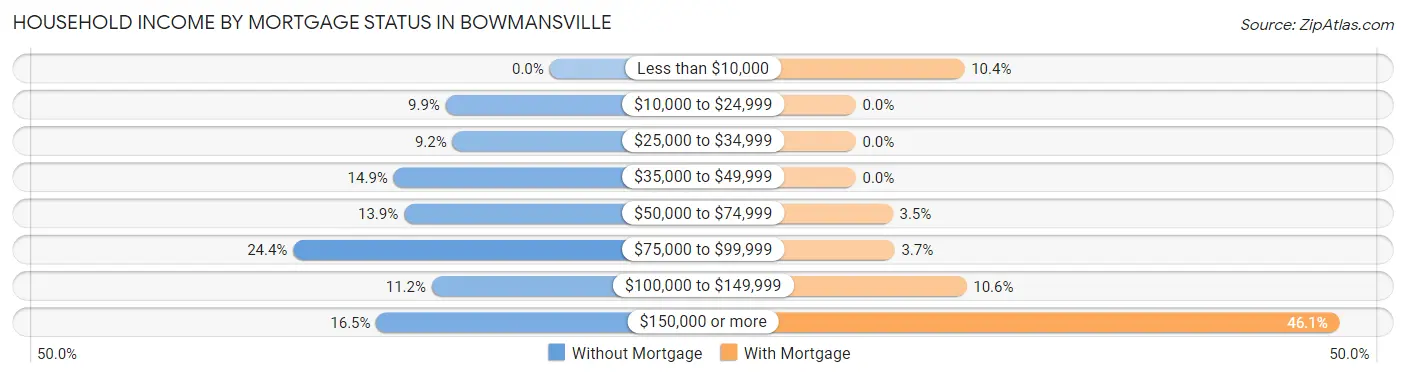 Household Income by Mortgage Status in Bowmansville