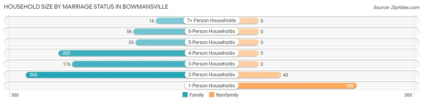 Household Size by Marriage Status in Bowmansville