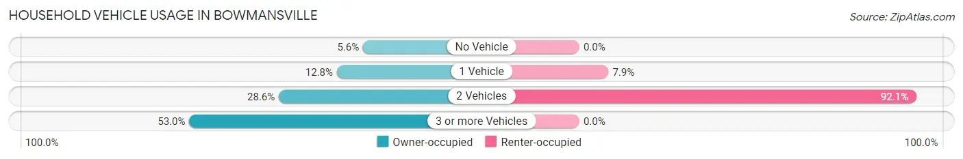 Household Vehicle Usage in Bowmansville