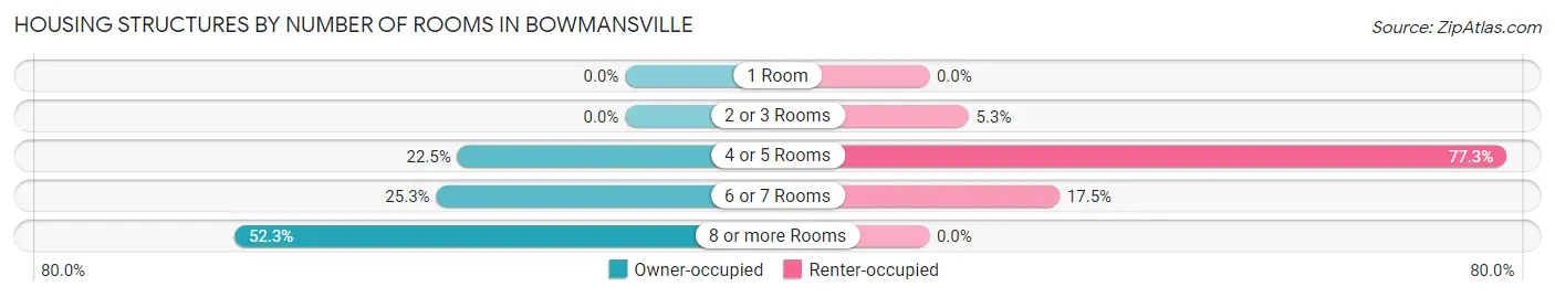 Housing Structures by Number of Rooms in Bowmansville