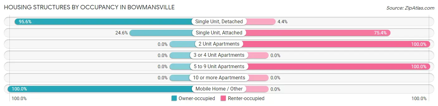 Housing Structures by Occupancy in Bowmansville