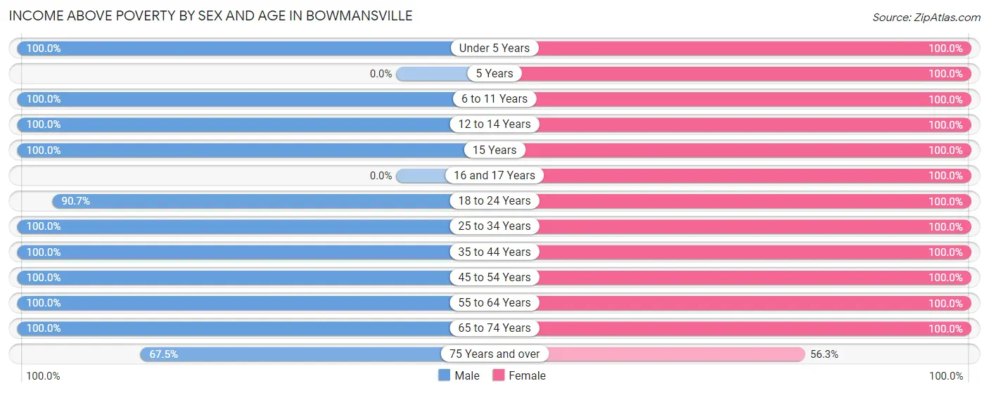 Income Above Poverty by Sex and Age in Bowmansville