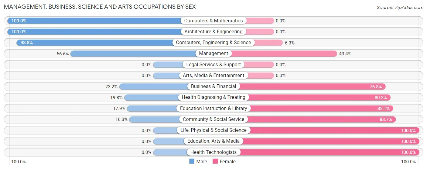Management, Business, Science and Arts Occupations by Sex in Bowmansville