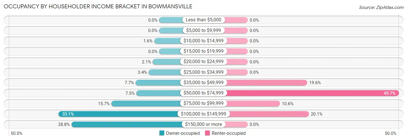 Occupancy by Householder Income Bracket in Bowmansville