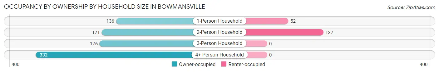 Occupancy by Ownership by Household Size in Bowmansville