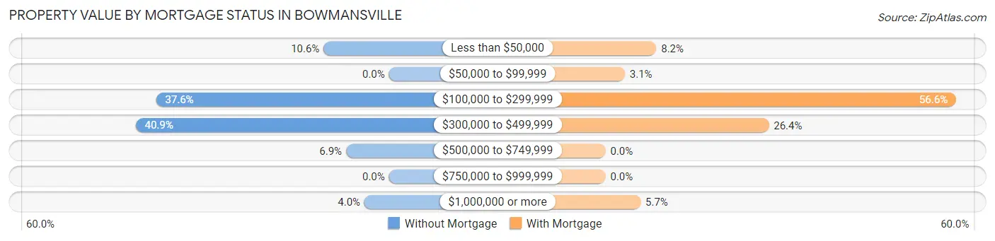 Property Value by Mortgage Status in Bowmansville