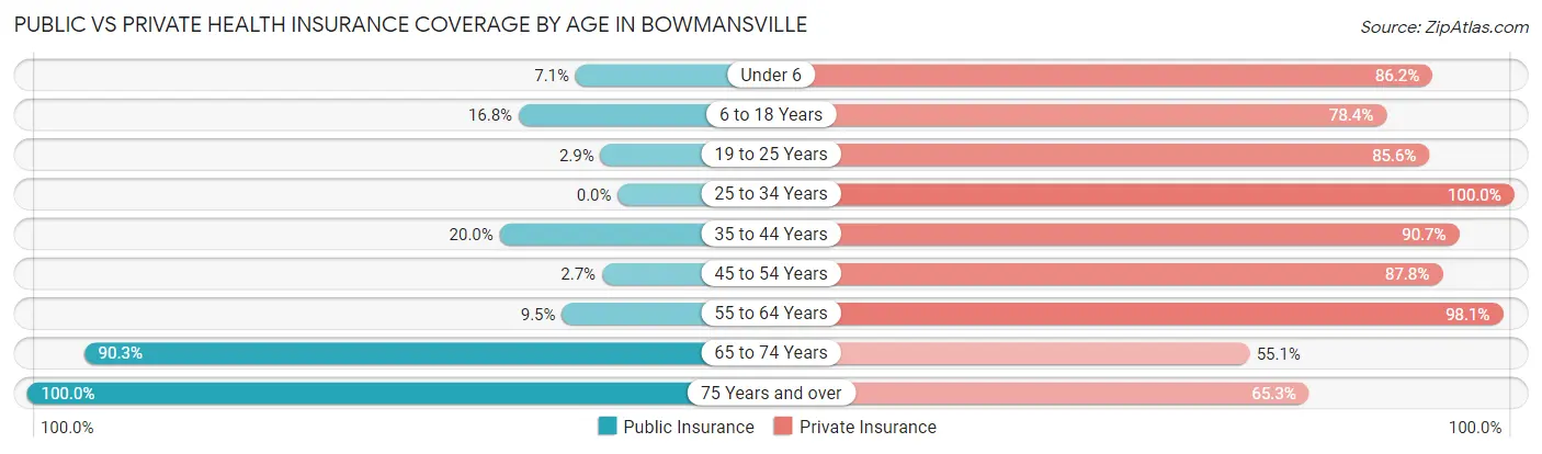 Public vs Private Health Insurance Coverage by Age in Bowmansville