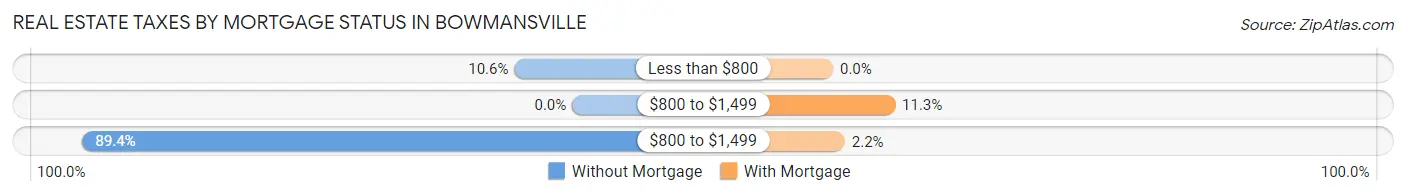 Real Estate Taxes by Mortgage Status in Bowmansville