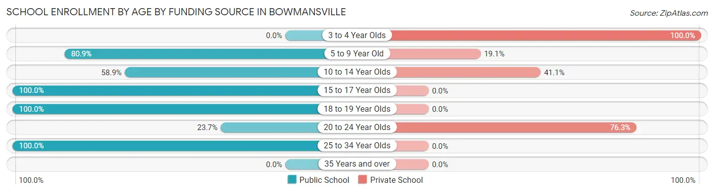 School Enrollment by Age by Funding Source in Bowmansville