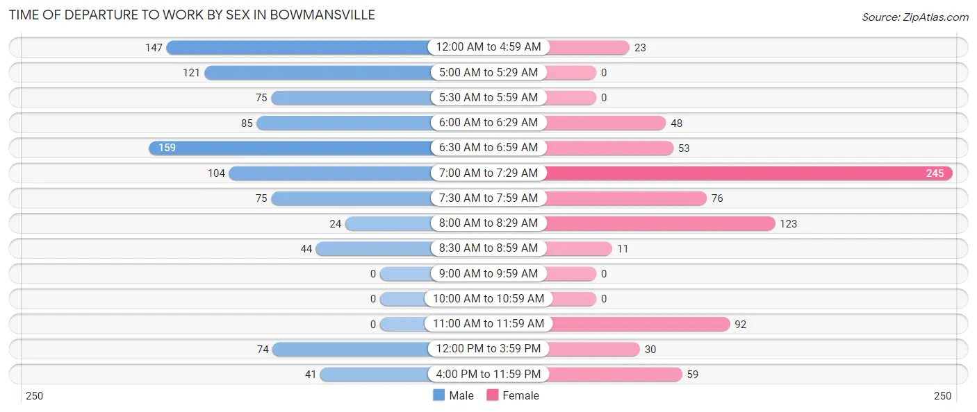 Time of Departure to Work by Sex in Bowmansville