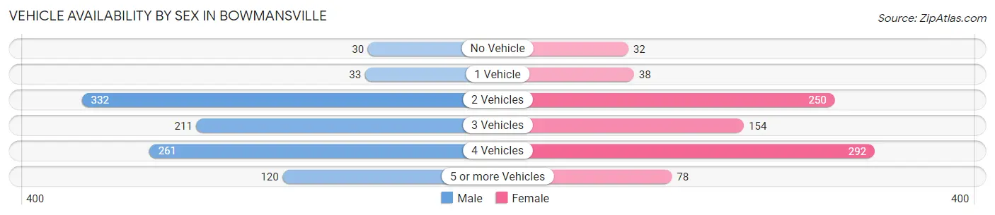 Vehicle Availability by Sex in Bowmansville