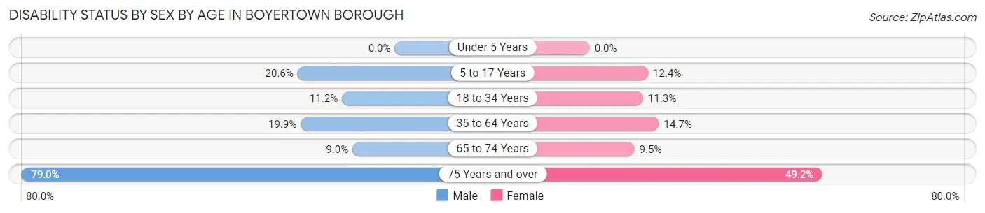 Disability Status by Sex by Age in Boyertown borough