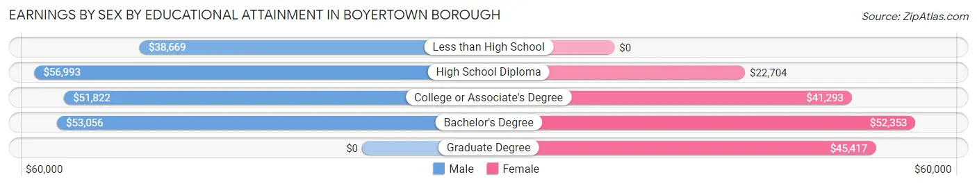 Earnings by Sex by Educational Attainment in Boyertown borough