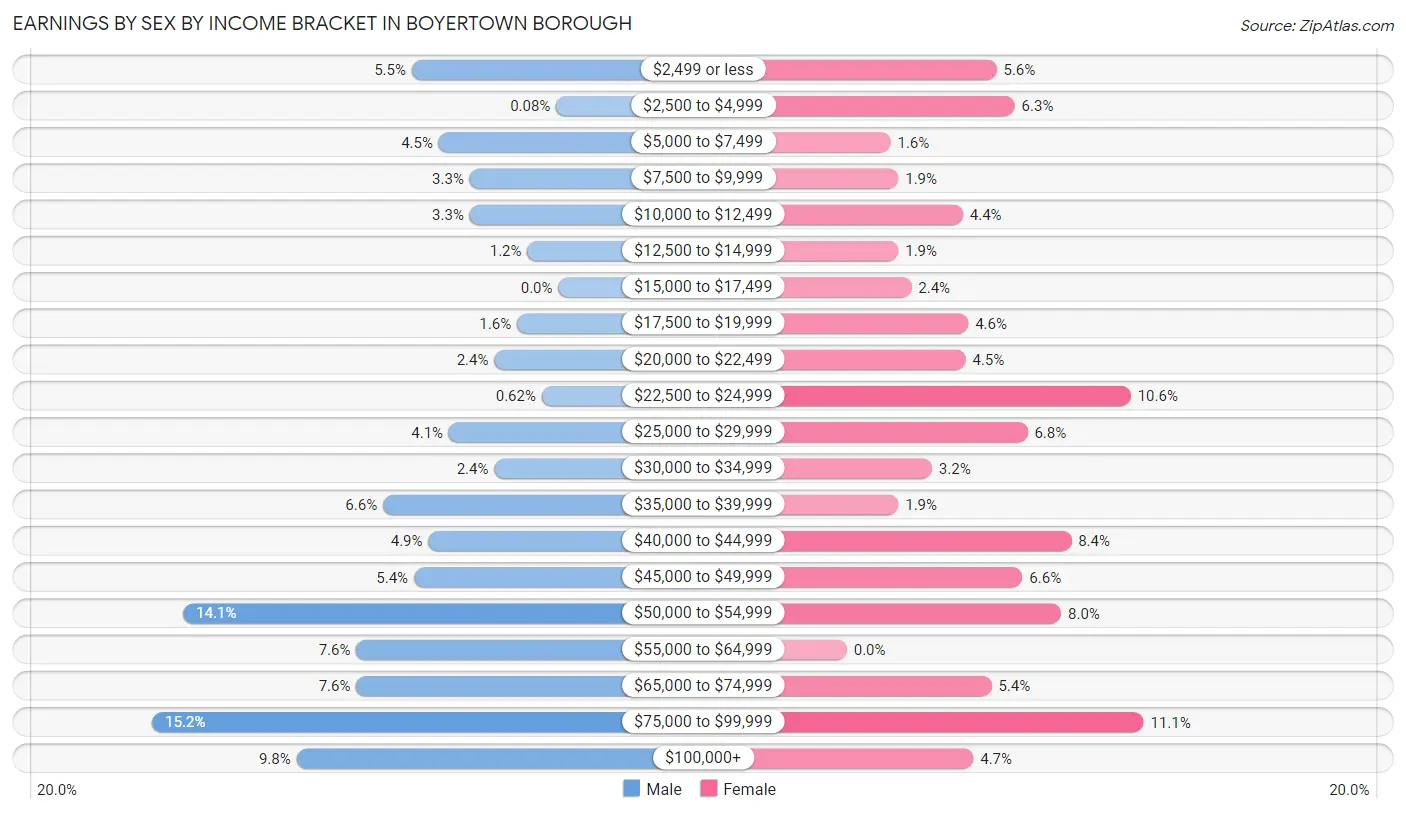 Earnings by Sex by Income Bracket in Boyertown borough