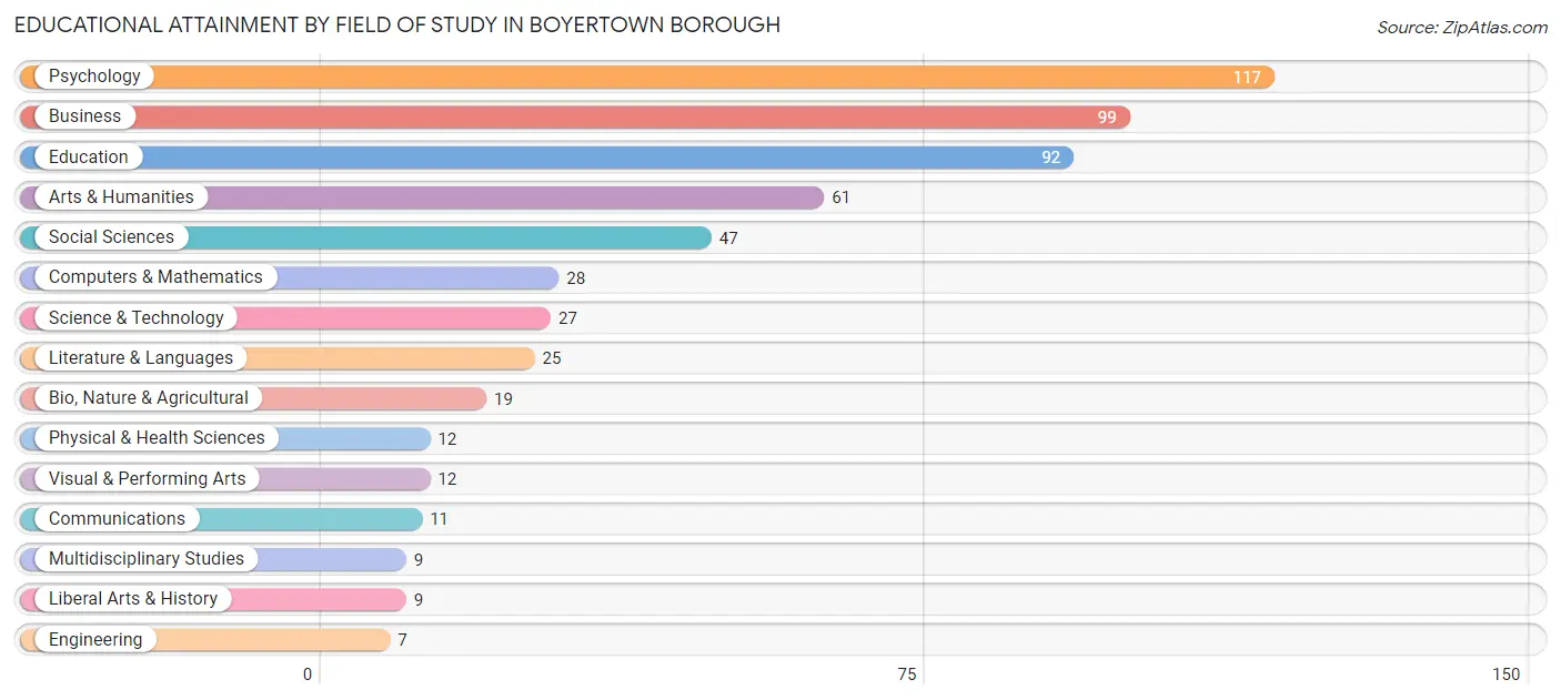 Educational Attainment by Field of Study in Boyertown borough