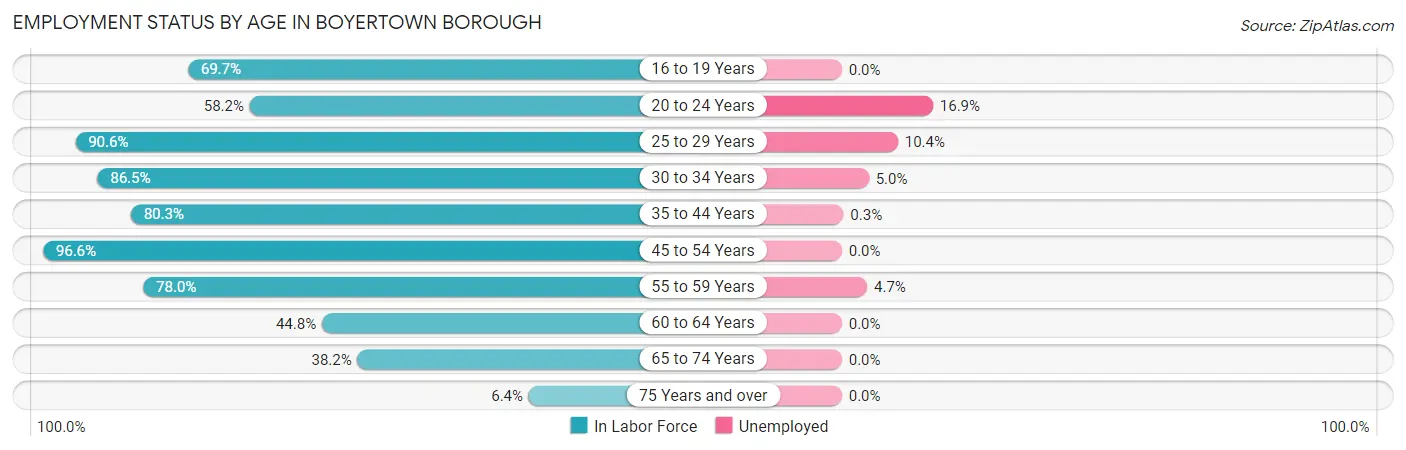 Employment Status by Age in Boyertown borough