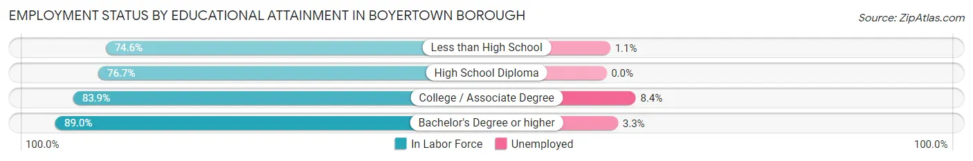 Employment Status by Educational Attainment in Boyertown borough