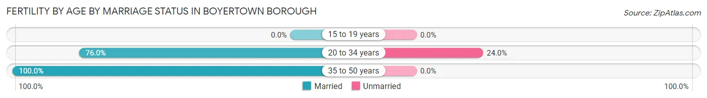 Female Fertility by Age by Marriage Status in Boyertown borough