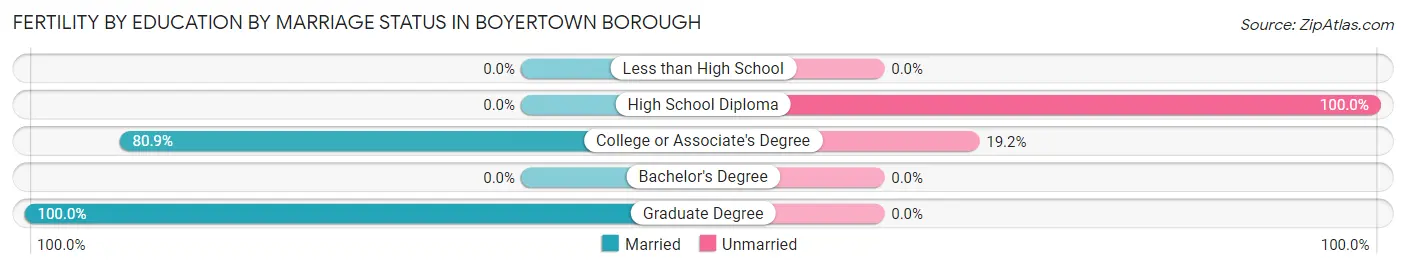 Female Fertility by Education by Marriage Status in Boyertown borough