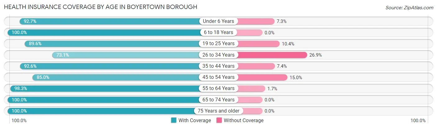 Health Insurance Coverage by Age in Boyertown borough