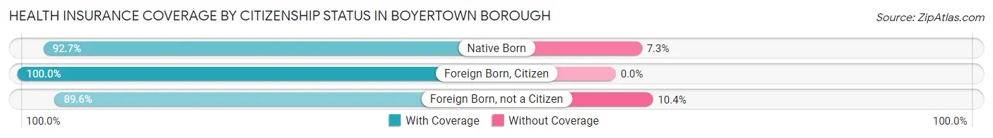 Health Insurance Coverage by Citizenship Status in Boyertown borough