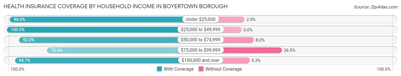 Health Insurance Coverage by Household Income in Boyertown borough