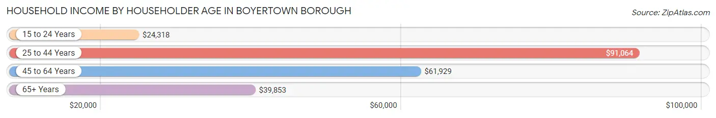 Household Income by Householder Age in Boyertown borough