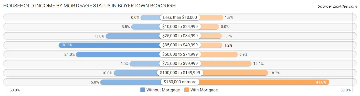 Household Income by Mortgage Status in Boyertown borough