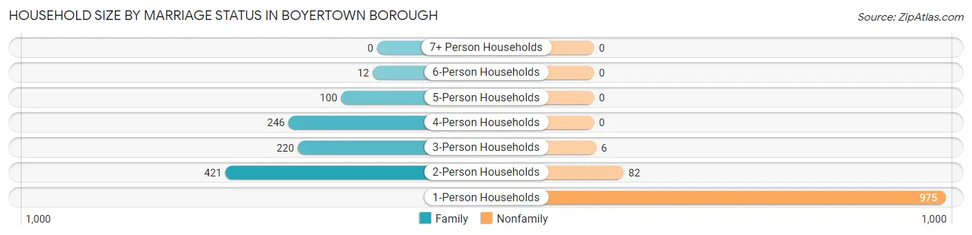 Household Size by Marriage Status in Boyertown borough