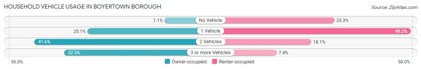 Household Vehicle Usage in Boyertown borough