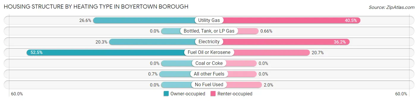 Housing Structure by Heating Type in Boyertown borough
