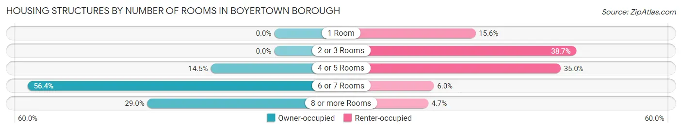 Housing Structures by Number of Rooms in Boyertown borough