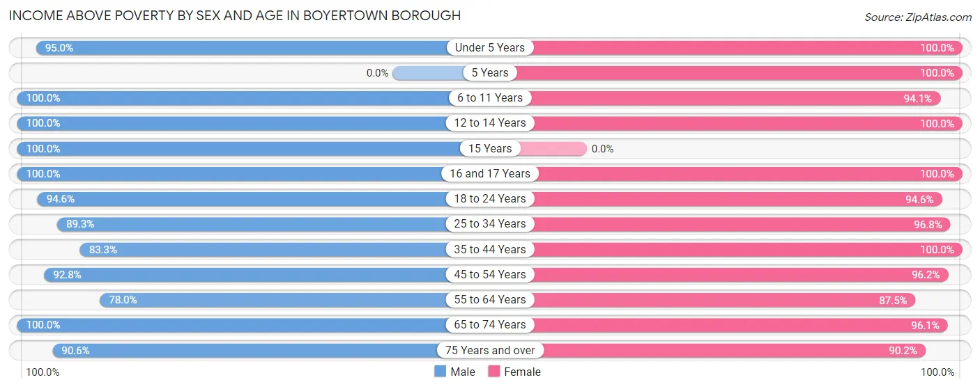 Income Above Poverty by Sex and Age in Boyertown borough
