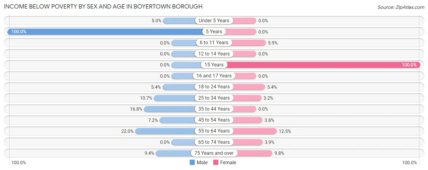 Income Below Poverty by Sex and Age in Boyertown borough