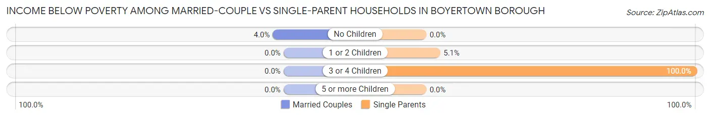Income Below Poverty Among Married-Couple vs Single-Parent Households in Boyertown borough