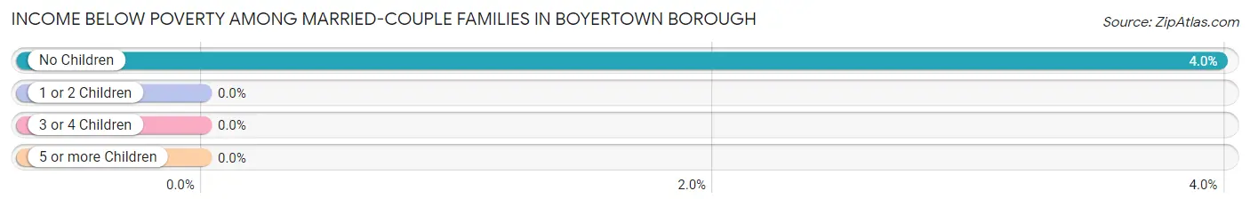 Income Below Poverty Among Married-Couple Families in Boyertown borough
