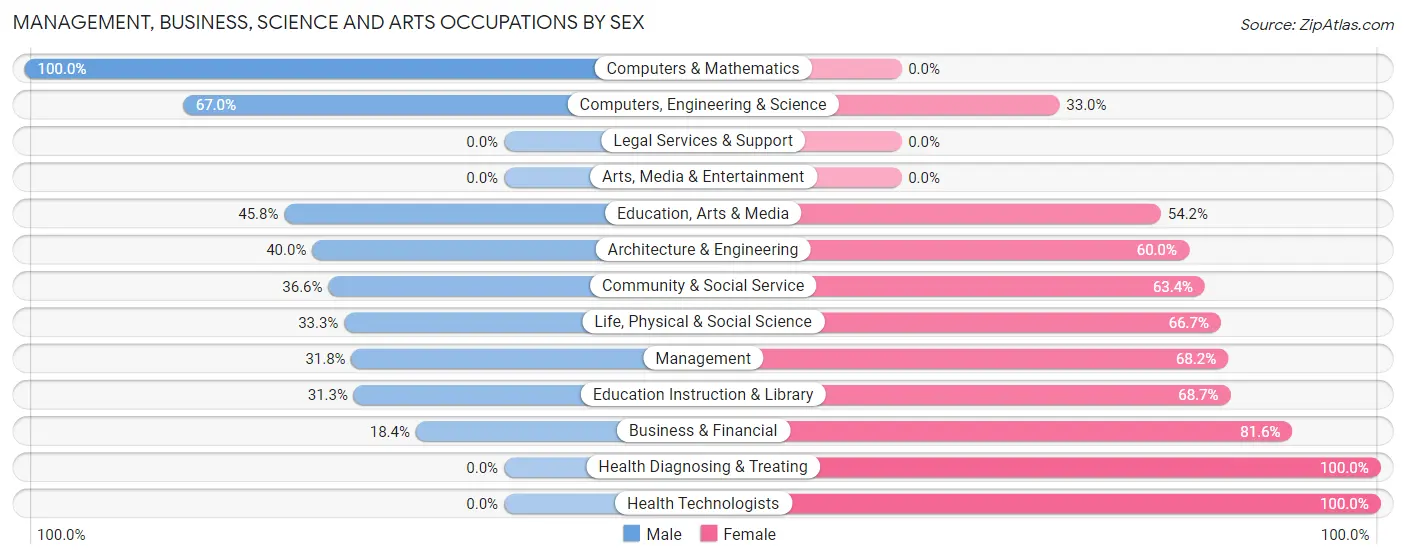 Management, Business, Science and Arts Occupations by Sex in Boyertown borough