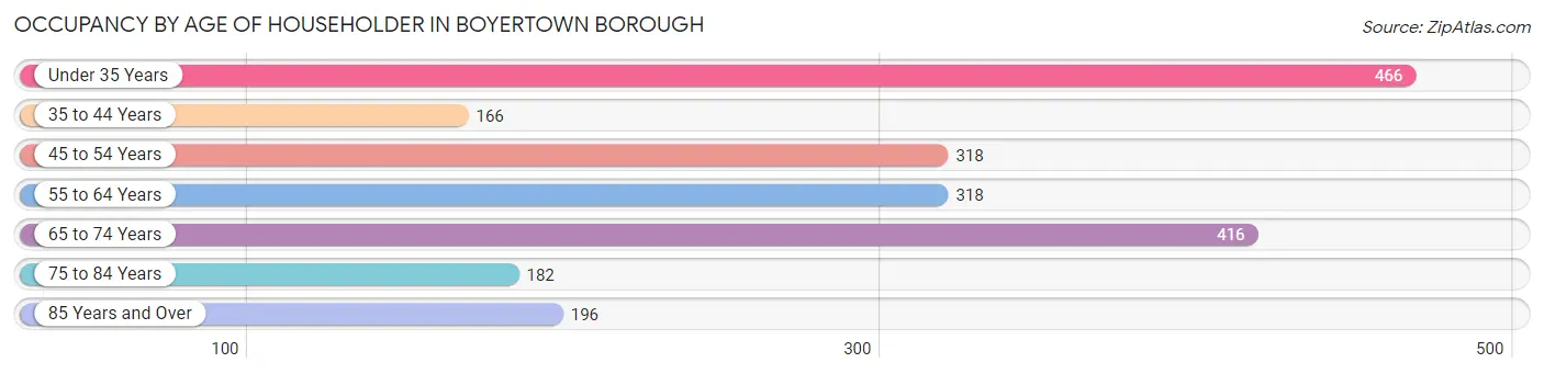 Occupancy by Age of Householder in Boyertown borough